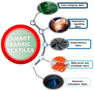 De-Homogenization in Smart Textile Fabrication